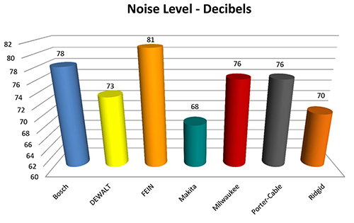 OMT Head to Head Noise Levels