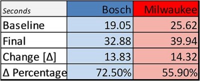 SDS-Plus Test Summary