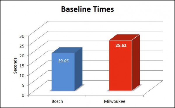 SDS-Plus Hammer Drill Bit Comparison - Bosch vs Milwaukee - Baseline Graph