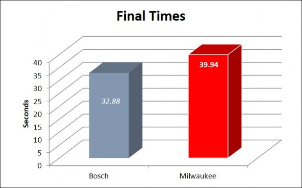 SDS-Plus Hammer Drill Bit Comparison - Bosch vs Milwaukee - Final Graph