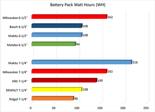 Dewalt Battery Comparison Chart