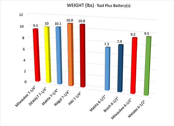 Dewalt Battery Comparison Chart