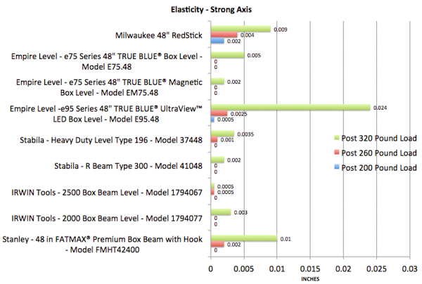 Milwaukee RedStick Elasticity