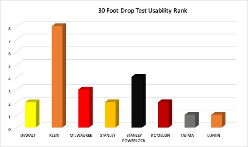 What makes a good tape measure? A Comparison of Fastcap, Stanley, Festool,  and More! 