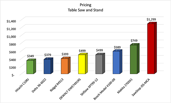 Table Saw Speed Chart