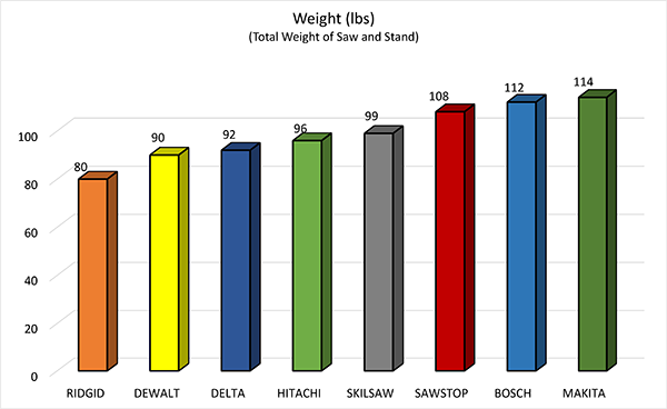 Table Saw Speed Chart