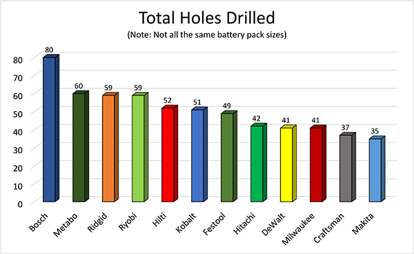 Cordless Drill Torque Chart