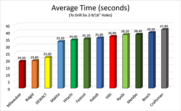 Drill Comparison Chart