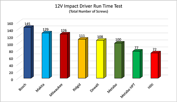 Dewalt Impact Driver Comparison Chart